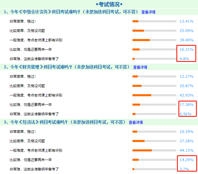 用數(shù)據(jù)告訴你！中級(jí)會(huì)計(jì)職稱三科考試中哪科最難！