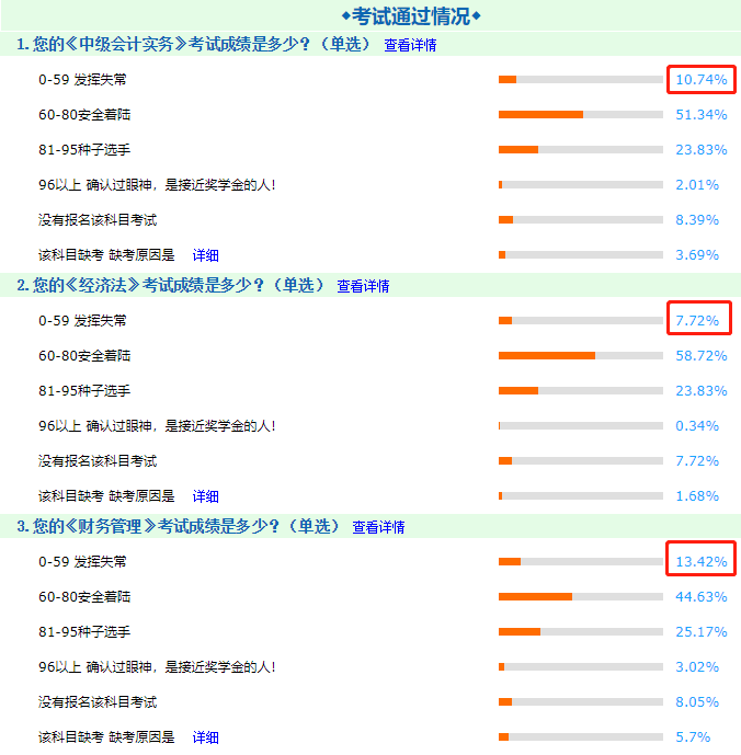 用數(shù)據(jù)告訴你！中級(jí)會(huì)計(jì)職稱三科考試中哪科最難！