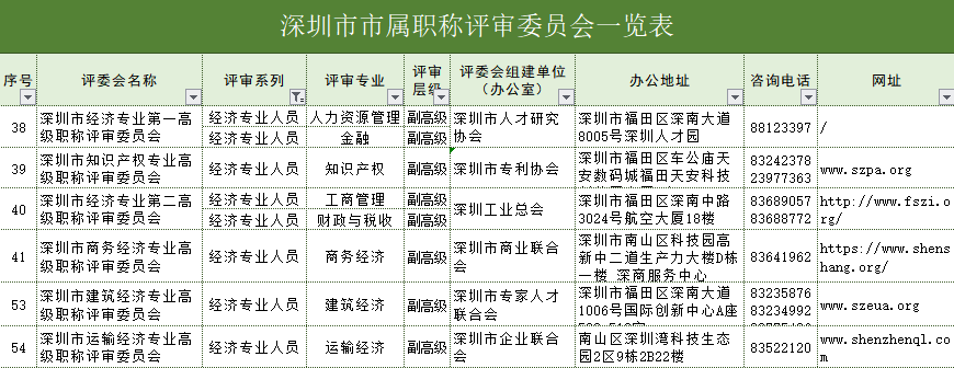 深圳市經(jīng)濟(jì)系列職稱評審委員會一覽表