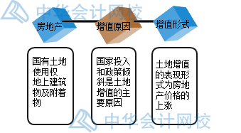 房產(chǎn)開發(fā)企業(yè)土地增值稅如何核算？