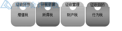 房產(chǎn)開發(fā)企業(yè)土地增值稅如何核算？