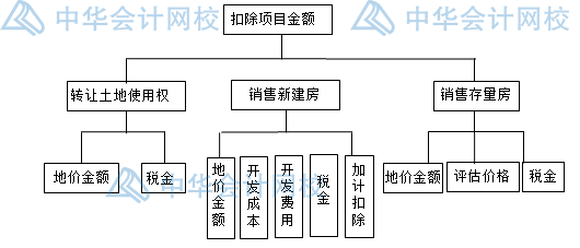 房產(chǎn)開發(fā)企業(yè)土地增值稅如何核算？