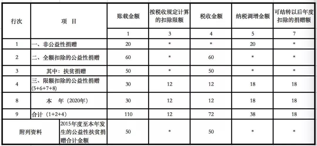 企業(yè)發(fā)生的公益性捐贈支出應(yīng)該如何進(jìn)行稅務(wù)處理？