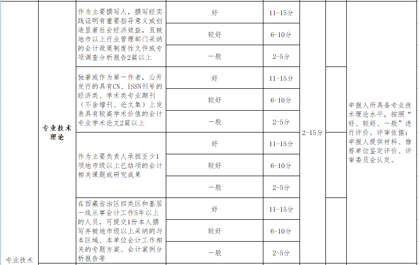 申報(bào)西藏2020年高級(jí)會(huì)計(jì)師評(píng)審需要發(fā)表幾篇論文？