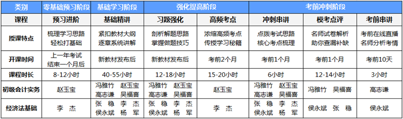 吹爆初級會計高效實驗班！它是怎樣一個班？一起來了解