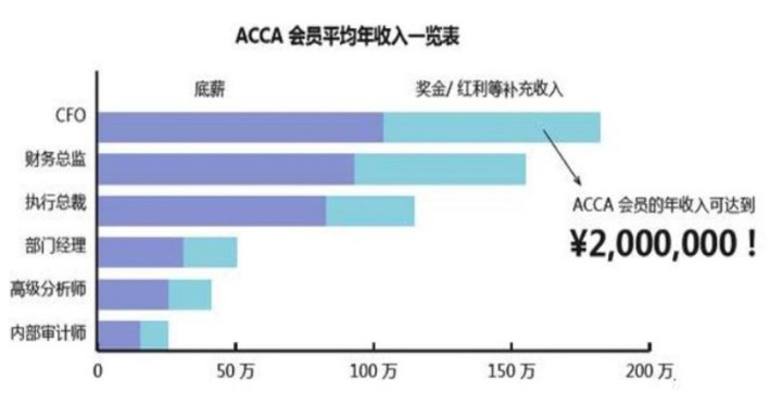 2021年你的職業(yè)規(guī)劃不能少了ACCA！