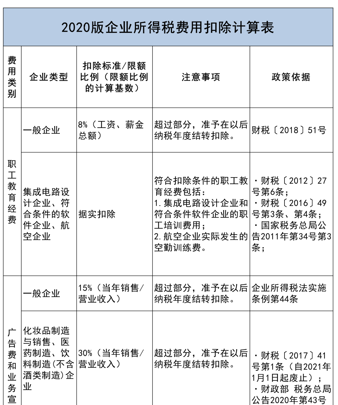 收藏貼 | 企業(yè)所得稅稅前扣除項(xiàng)目比例大全