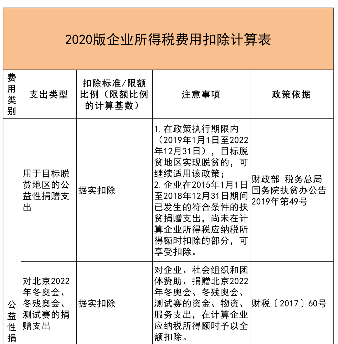 收藏貼 | 企業(yè)所得稅稅前扣除項(xiàng)目比例大全