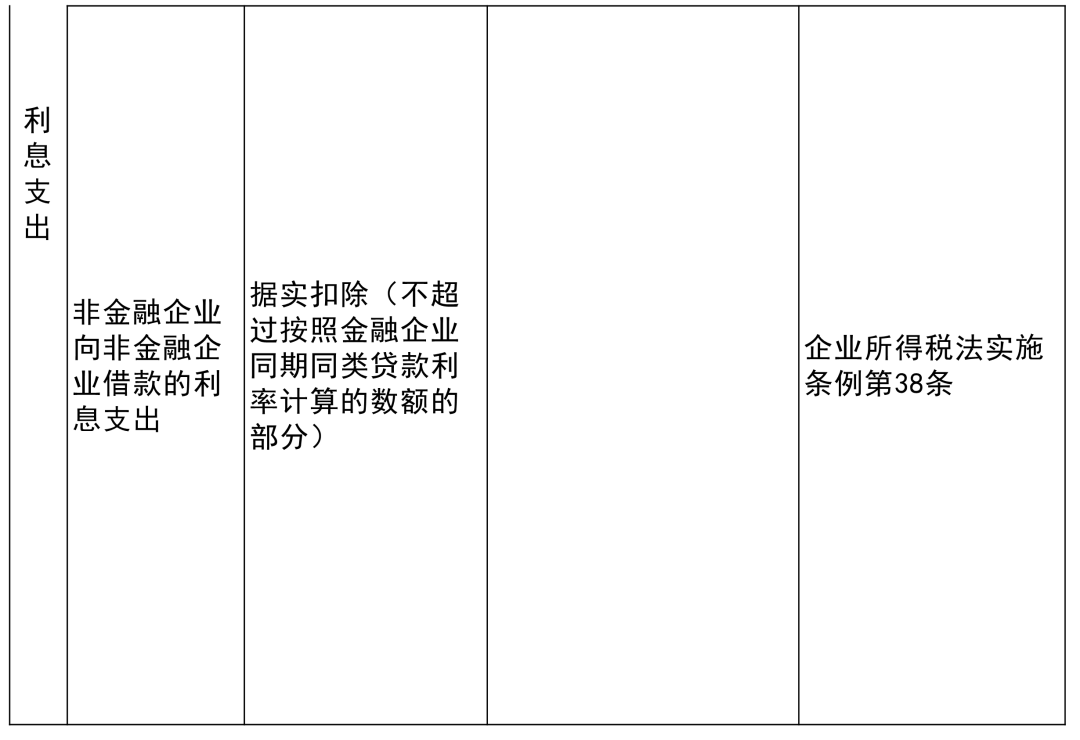 收藏貼 | 企業(yè)所得稅稅前扣除項(xiàng)目比例大全