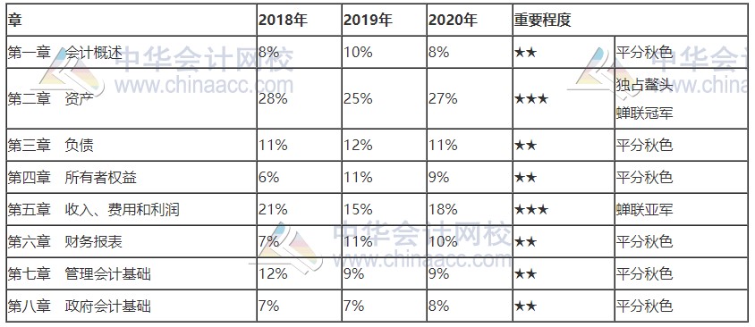 北京2021初級(jí)會(huì)計(jì)考試科目各章節(jié)分值占比！