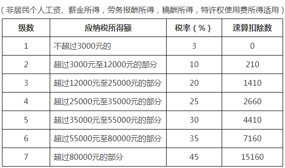 最全個稅稅率表及預(yù)扣率表