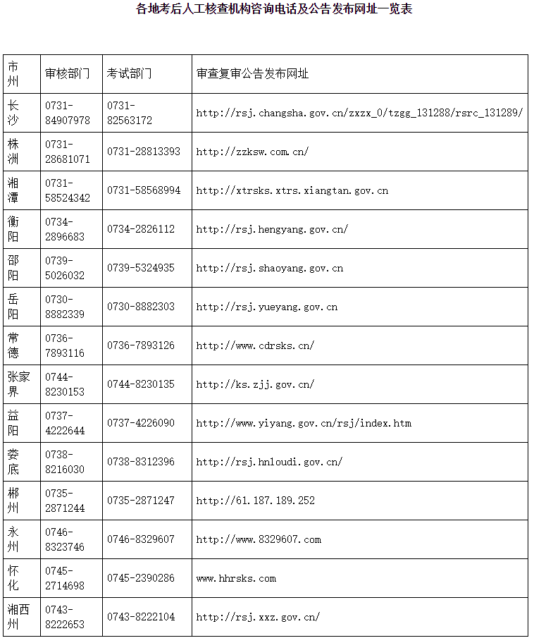 各地考后人工核查機(jī)構(gòu)咨詢(xún)電話(huà)及公告發(fā)布網(wǎng)址一覽表