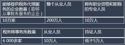 稅務(wù)師人才缺口