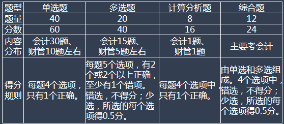 稅務(wù)師考試題型、題量、分值