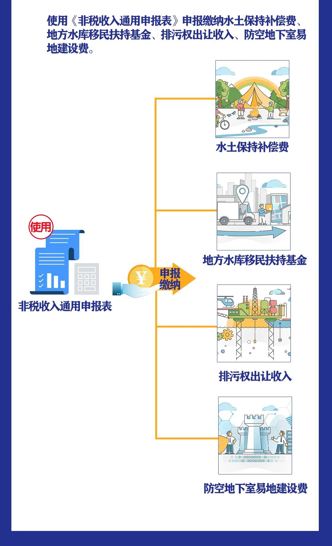 非稅收入知多少丨水土保持補(bǔ)償費等四項非稅收入有何變化？