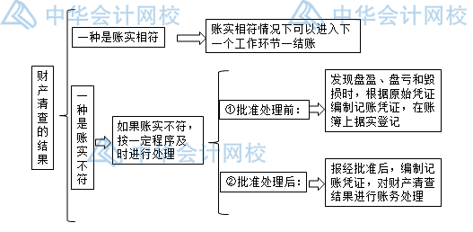 年末了，財產(chǎn)清查你做好了嗎？一文get財產(chǎn)清查~