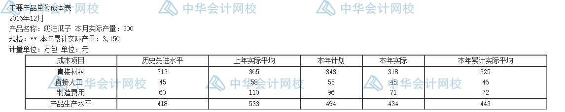 年末了，還不會(huì)編制成本報(bào)表呢？一文教你怎么編~