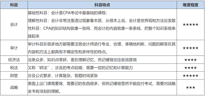 2022年CPA考試科目怎么搭配通過率高？