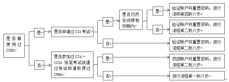 認證流程