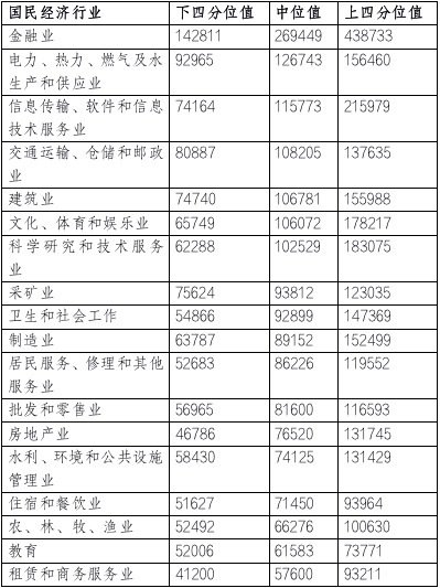 北京人社官方：2020年北京市人力市場薪酬排名至高為金融業(yè)！