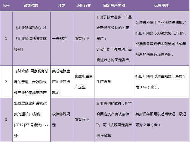 收藏！固定資產(chǎn)加速折舊政策大匯總！