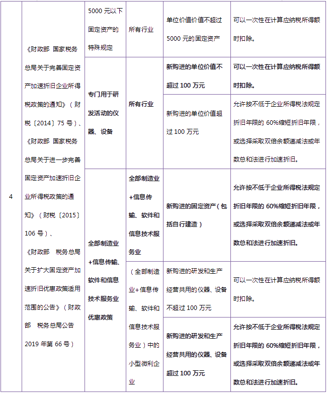 收藏！固定資產(chǎn)加速折舊政策大匯總！