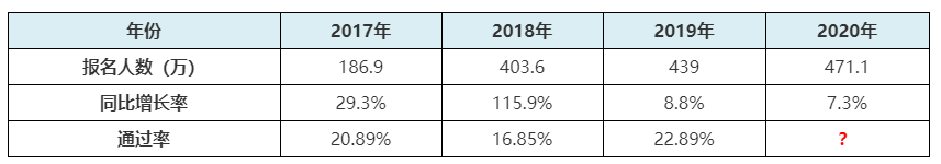 2021年初級會計報名人數(shù)或創(chuàng)新高？考試難度是否升級？