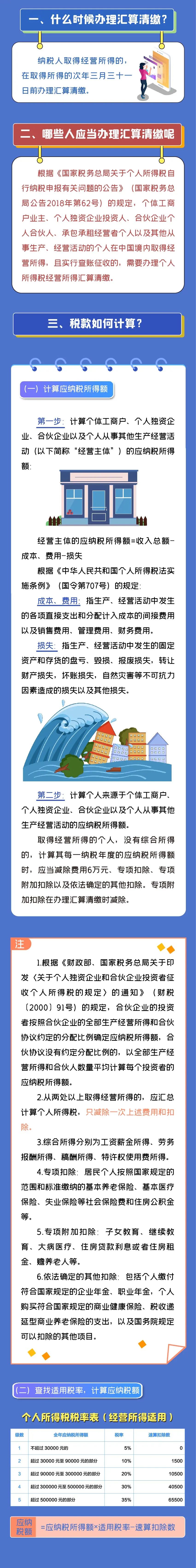 注意注意！2021個人所得稅經(jīng)營所得匯算清繳開始啦！