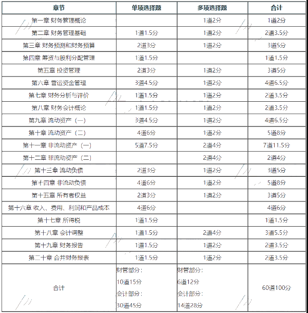 財務(wù)與會計客觀題分值分布情況