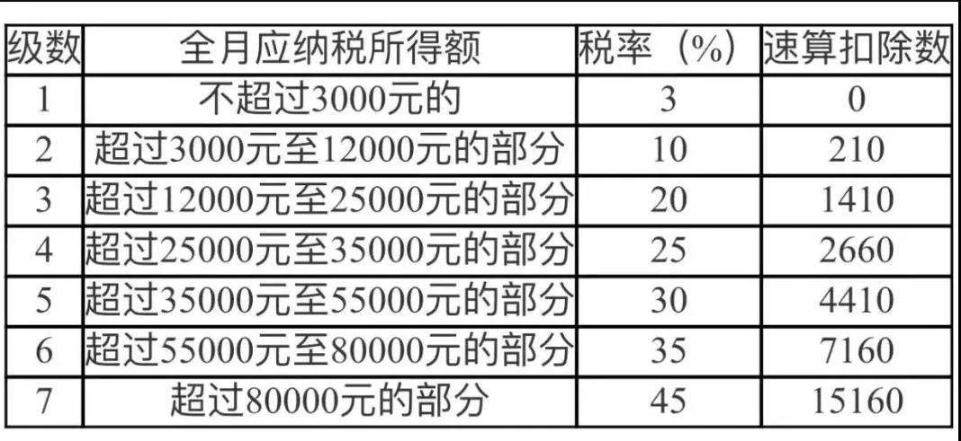 年終獎要發(fā)了，個稅怎樣計算比較劃算？