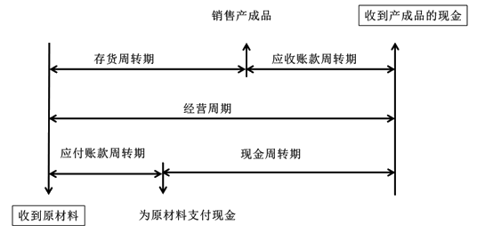 2021中級會計職稱財務管理預習知識點：現金周轉期