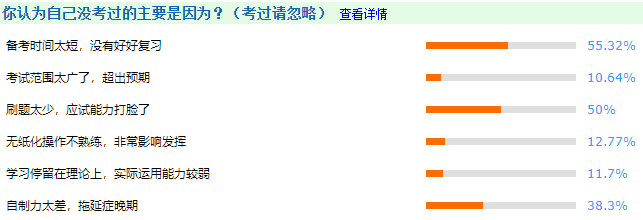 超一半考生認(rèn)為備考時間太短導(dǎo)致沒過！2022中級會計考生還不提前準(zhǔn)備?