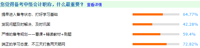 超一半考生認(rèn)為備考時間太短導(dǎo)致沒過！2022中級會計考生還不提前準(zhǔn)備?