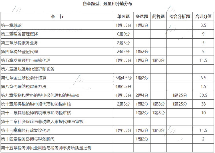 涉稅服務實務題型分值（各章節(jié)）