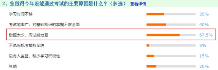 2020注會考試中有67.5%人失利居然是因為沒注意到它！