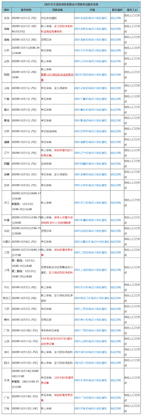 因故缺席2021初級會計考試報名 可以補(bǔ)報名嗎？