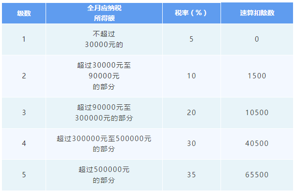 經營所得匯算清繳3月底前要完成！相關問答提前了解！