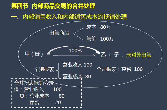 第四節(jié)  內(nèi)部商品交易的合并處理