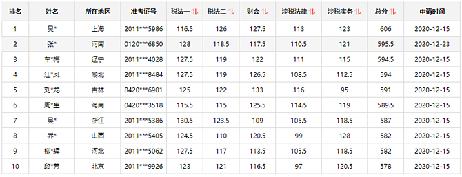 15日結(jié)束！瓜分萬元獎學(xué)金 再不參加沒機(jī)會了@稅務(wù)師考生