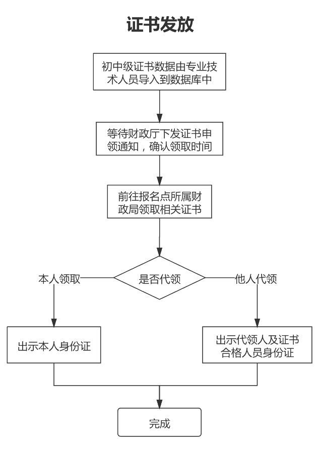 山東2020年中級(jí)會(huì)計(jì)證書辦理流程圖