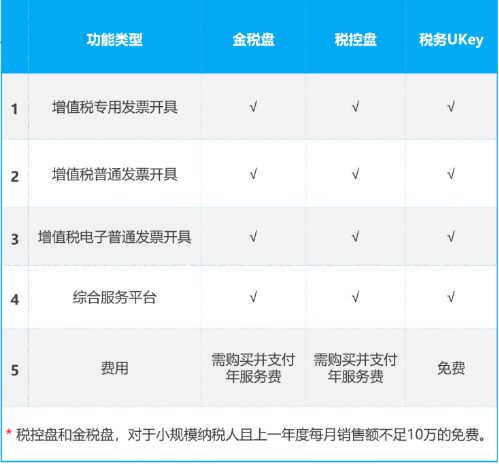 稅務Ukey與金稅盤、稅控盤的功能有何差別？