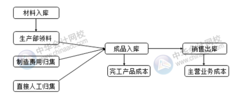 你知道成本會計如何做賬嗎？會涉及哪些會計分錄？