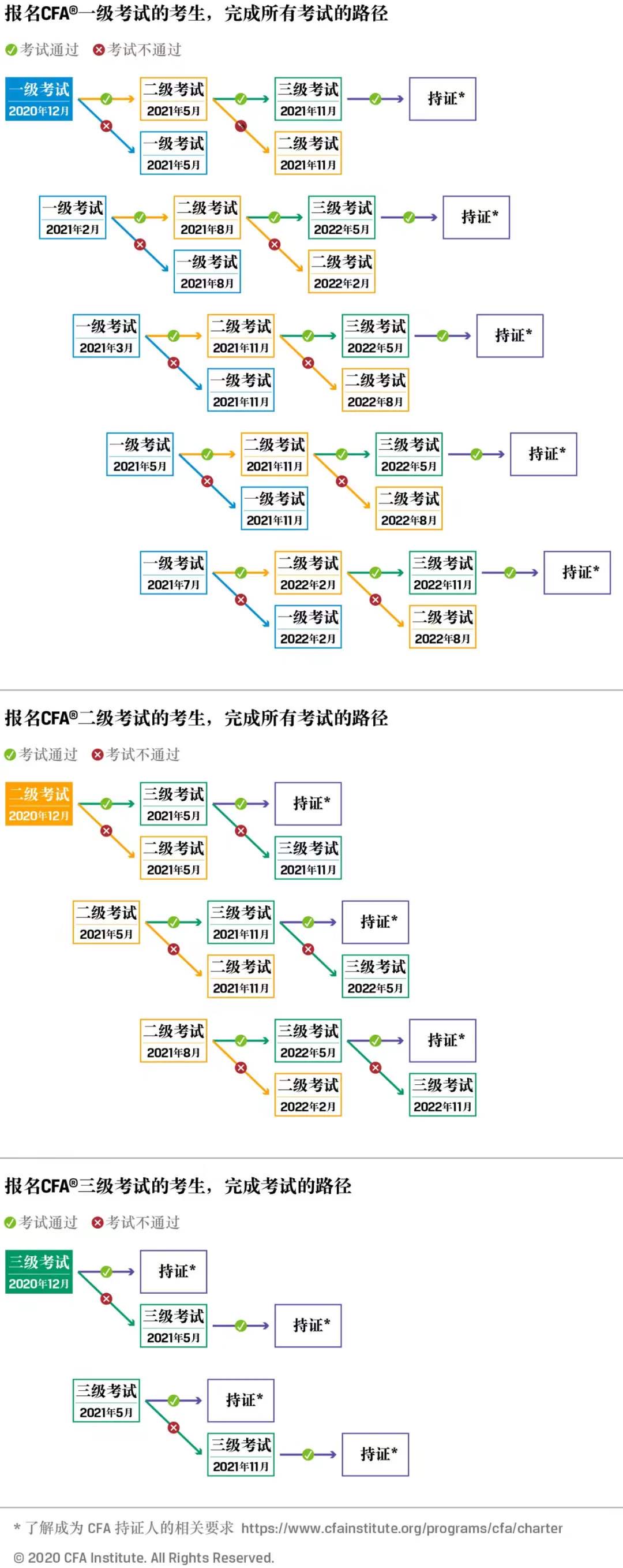 關于2021年CFA機考的一些常見問答！