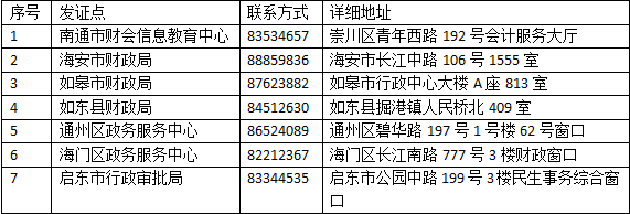 江蘇南通2020年中級(jí)會(huì)計(jì)資格證書領(lǐng)取時(shí)間：1月14-29日