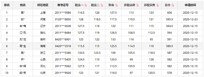 通知：稅務師報分領萬元獎學金活動將于15日24:00截止！