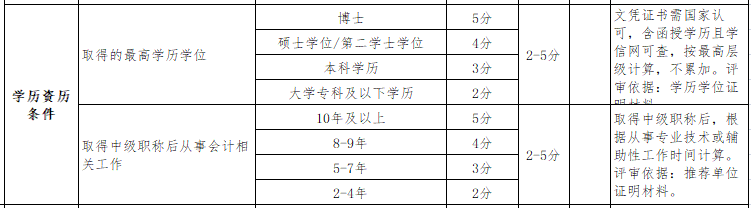 繼高會考試分數(shù)影響評審后 學歷高低也影響評審了？