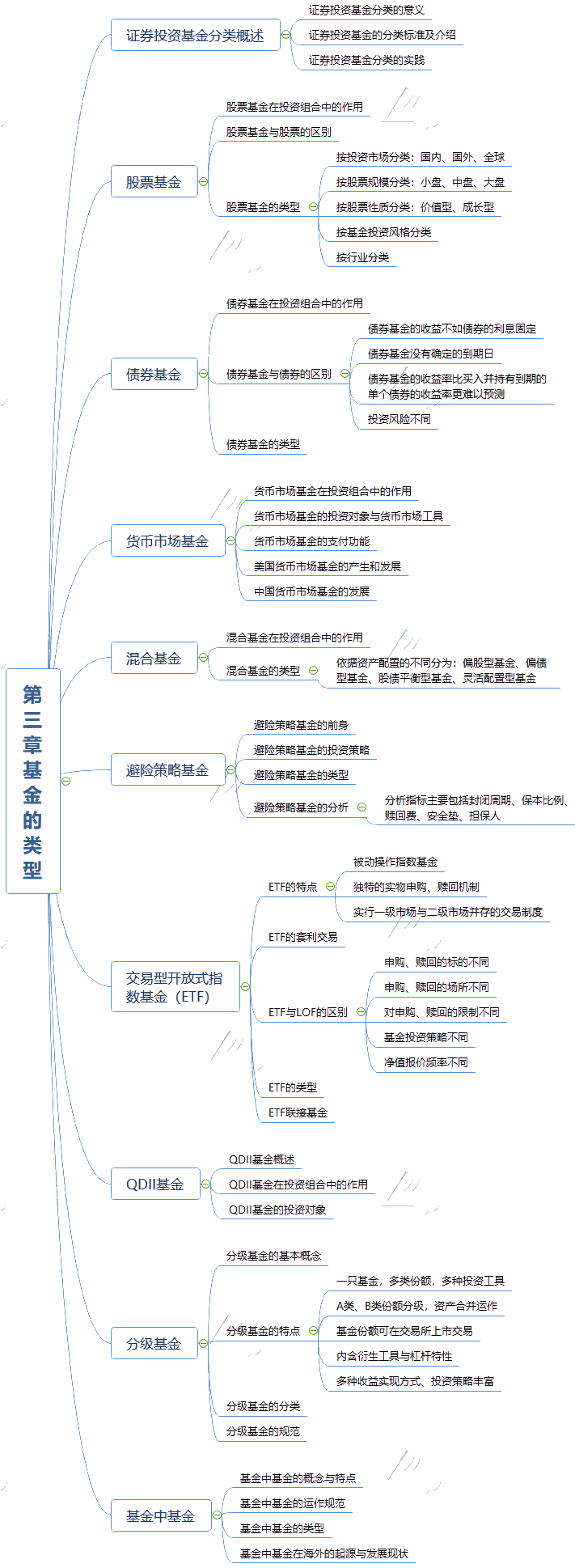 2021年《基金法律法規(guī)、職業(yè)道德與業(yè)務(wù)規(guī)范》思維導(dǎo)圖第三章