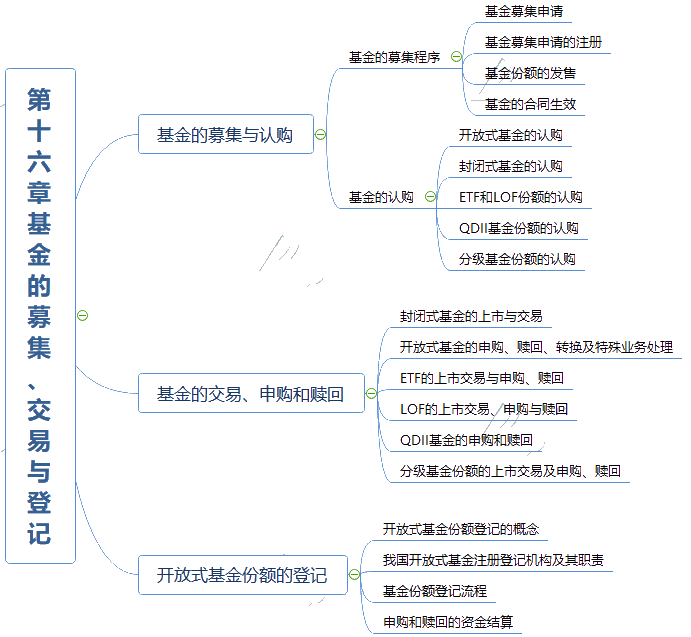 2021年《基金法律法規(guī)、職業(yè)道德與業(yè)務規(guī)范》思維導圖第十六章