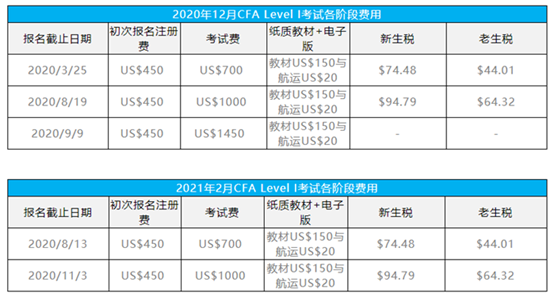 CFA是什么？你真的了解嗎？