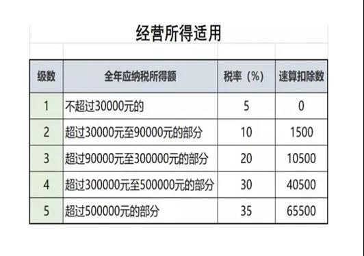 經(jīng)營所得個(gè)稅匯算清繳開始啦！